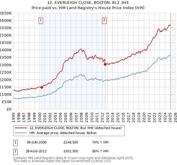 12, EVERLEIGH CLOSE, BOLTON, BL2 3HE: Price paid vs HM Land Registry's House Price Index