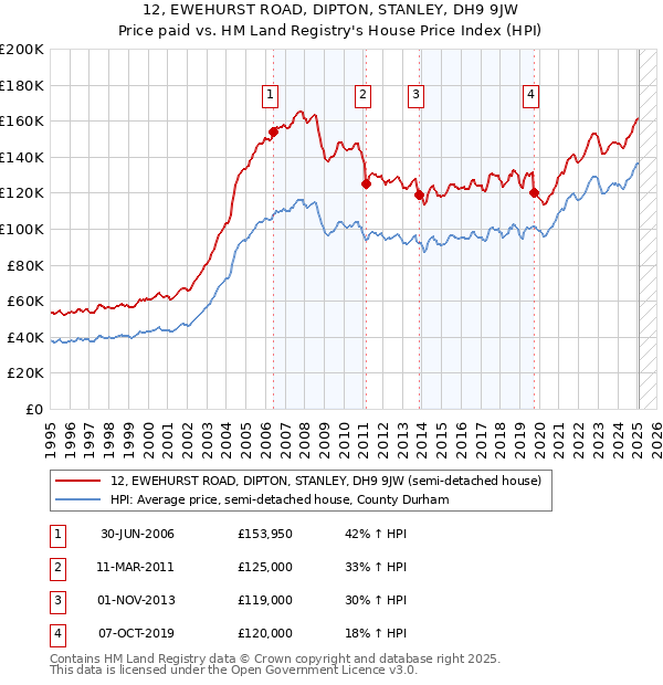 12, EWEHURST ROAD, DIPTON, STANLEY, DH9 9JW: Price paid vs HM Land Registry's House Price Index