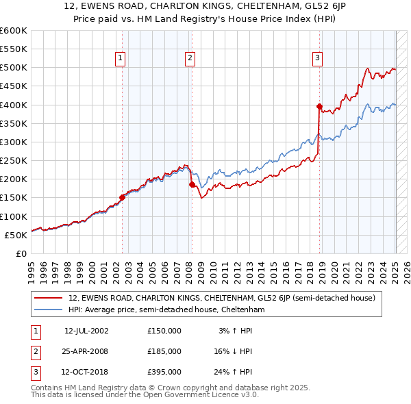 12, EWENS ROAD, CHARLTON KINGS, CHELTENHAM, GL52 6JP: Price paid vs HM Land Registry's House Price Index