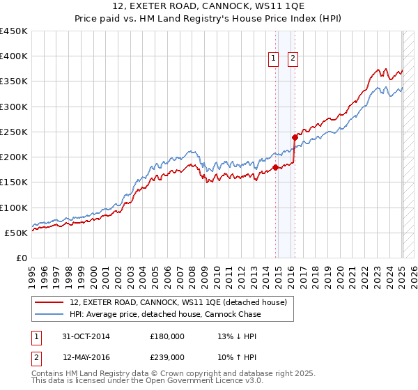 12, EXETER ROAD, CANNOCK, WS11 1QE: Price paid vs HM Land Registry's House Price Index