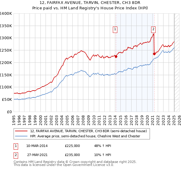 12, FAIRFAX AVENUE, TARVIN, CHESTER, CH3 8DR: Price paid vs HM Land Registry's House Price Index