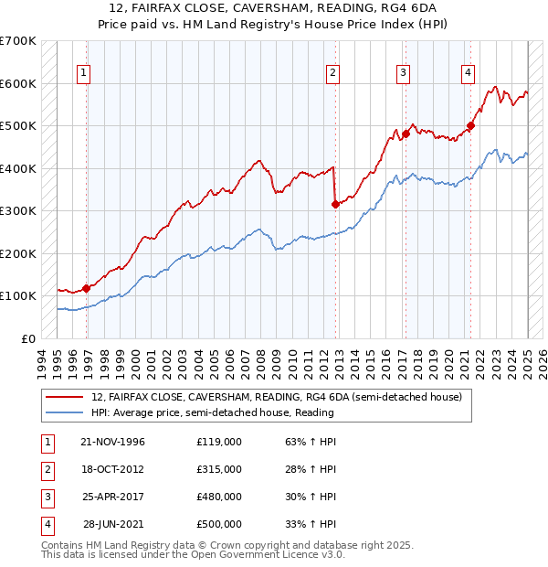 12, FAIRFAX CLOSE, CAVERSHAM, READING, RG4 6DA: Price paid vs HM Land Registry's House Price Index