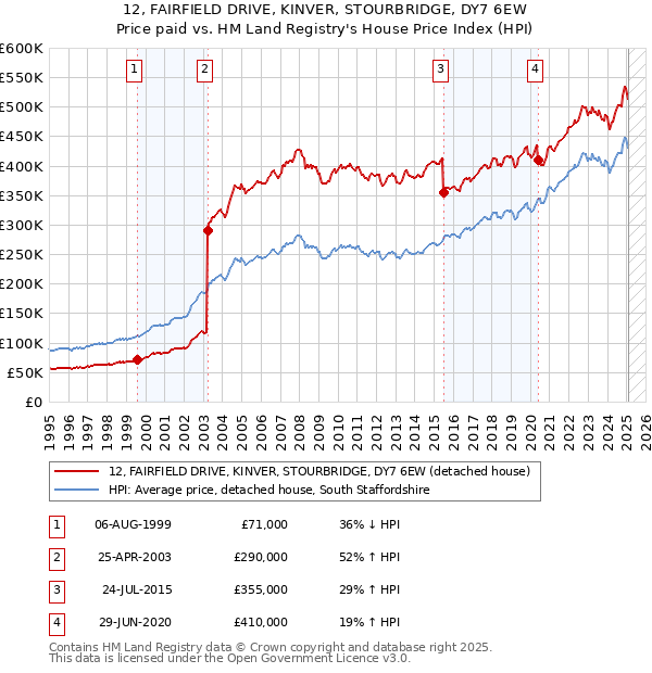 12, FAIRFIELD DRIVE, KINVER, STOURBRIDGE, DY7 6EW: Price paid vs HM Land Registry's House Price Index