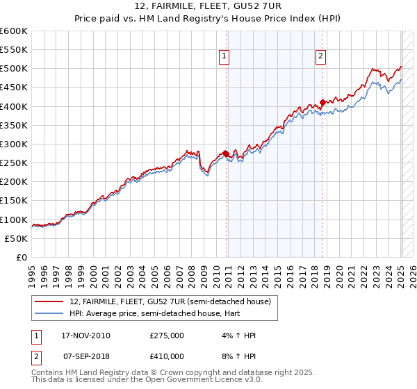 12, FAIRMILE, FLEET, GU52 7UR: Price paid vs HM Land Registry's House Price Index