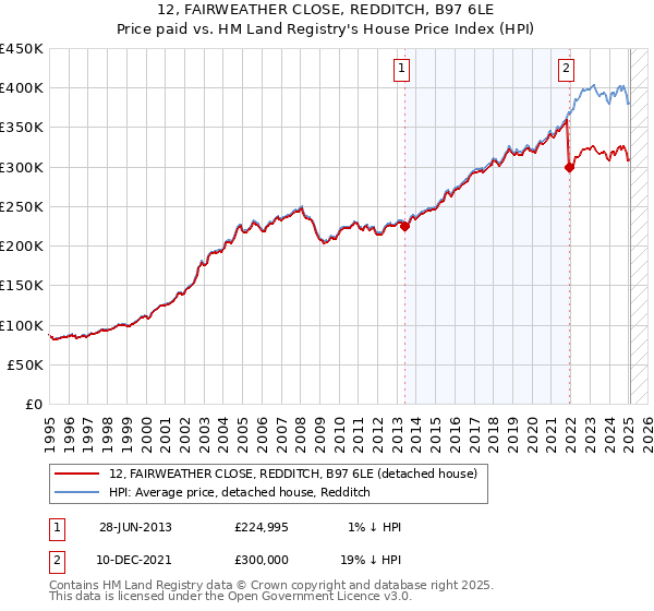 12, FAIRWEATHER CLOSE, REDDITCH, B97 6LE: Price paid vs HM Land Registry's House Price Index