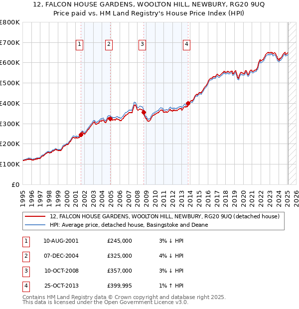 12, FALCON HOUSE GARDENS, WOOLTON HILL, NEWBURY, RG20 9UQ: Price paid vs HM Land Registry's House Price Index