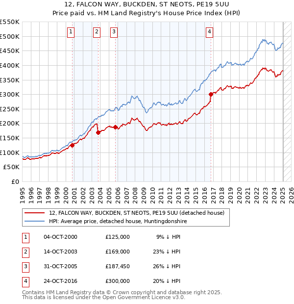 12, FALCON WAY, BUCKDEN, ST NEOTS, PE19 5UU: Price paid vs HM Land Registry's House Price Index