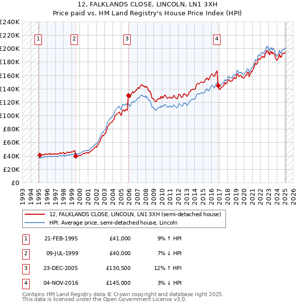 12, FALKLANDS CLOSE, LINCOLN, LN1 3XH: Price paid vs HM Land Registry's House Price Index