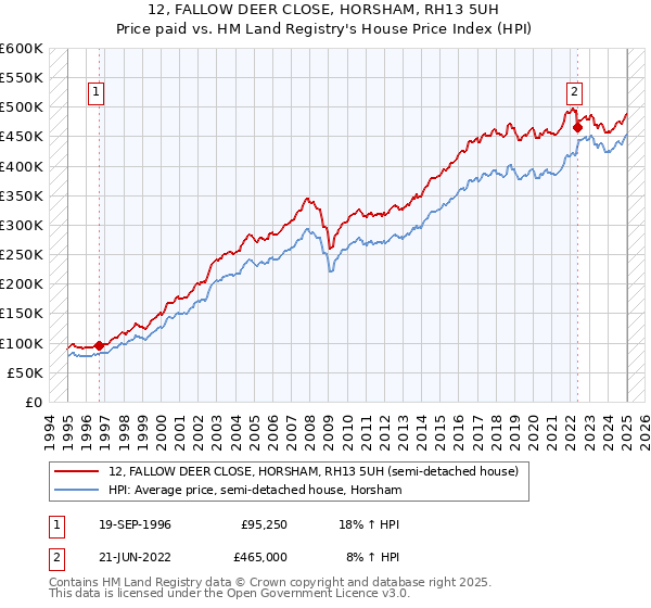12, FALLOW DEER CLOSE, HORSHAM, RH13 5UH: Price paid vs HM Land Registry's House Price Index