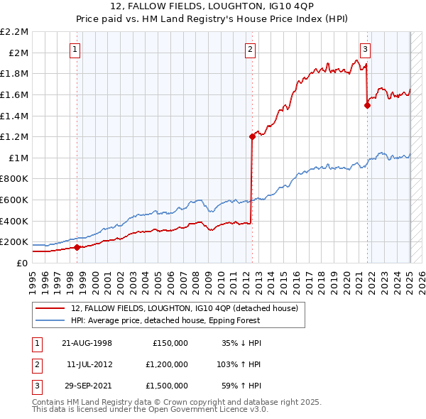 12, FALLOW FIELDS, LOUGHTON, IG10 4QP: Price paid vs HM Land Registry's House Price Index