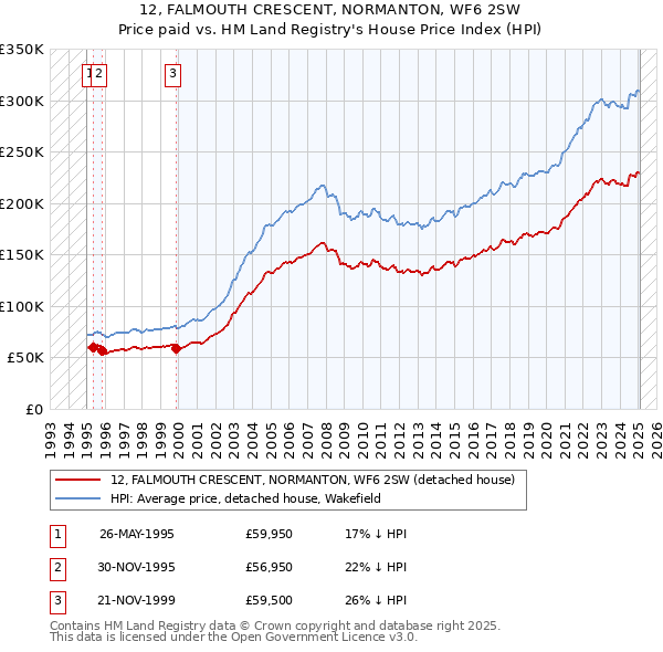 12, FALMOUTH CRESCENT, NORMANTON, WF6 2SW: Price paid vs HM Land Registry's House Price Index