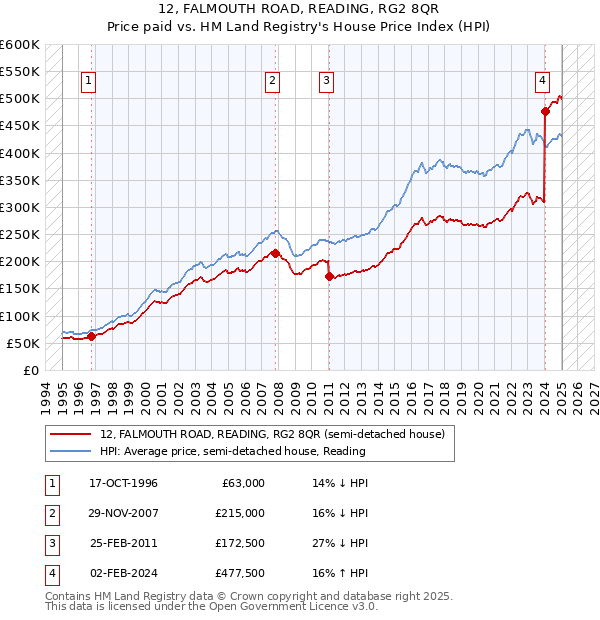 12, FALMOUTH ROAD, READING, RG2 8QR: Price paid vs HM Land Registry's House Price Index
