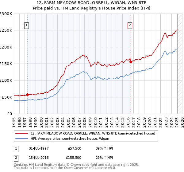 12, FARM MEADOW ROAD, ORRELL, WIGAN, WN5 8TE: Price paid vs HM Land Registry's House Price Index