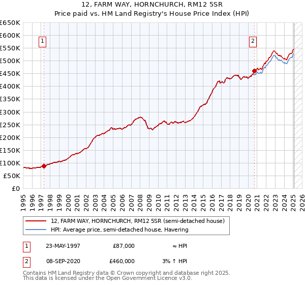 12, FARM WAY, HORNCHURCH, RM12 5SR: Price paid vs HM Land Registry's House Price Index