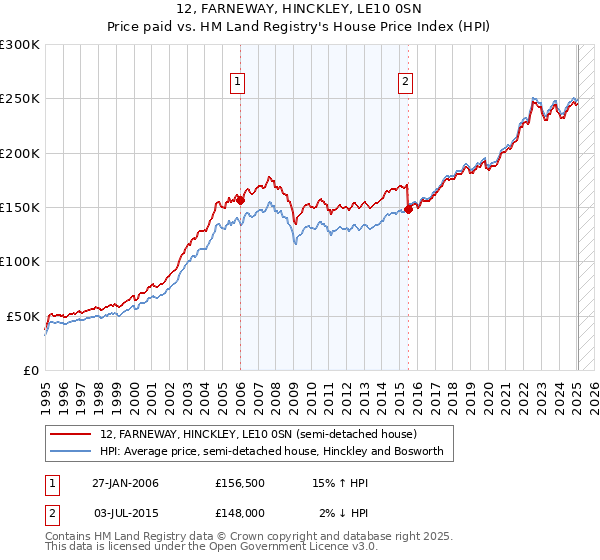 12, FARNEWAY, HINCKLEY, LE10 0SN: Price paid vs HM Land Registry's House Price Index