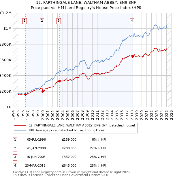 12, FARTHINGALE LANE, WALTHAM ABBEY, EN9 3NF: Price paid vs HM Land Registry's House Price Index