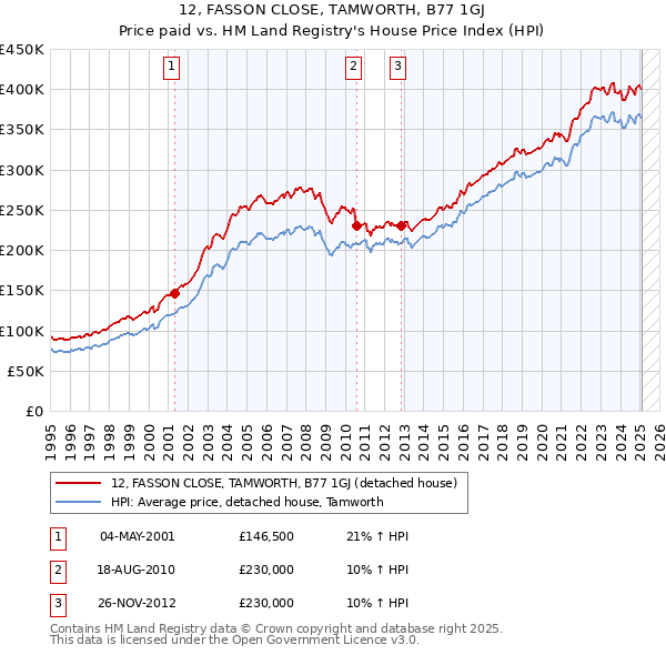 12, FASSON CLOSE, TAMWORTH, B77 1GJ: Price paid vs HM Land Registry's House Price Index