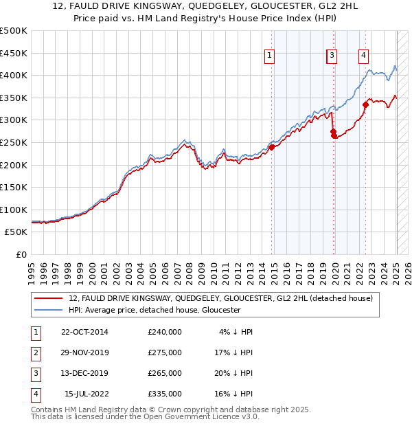 12, FAULD DRIVE KINGSWAY, QUEDGELEY, GLOUCESTER, GL2 2HL: Price paid vs HM Land Registry's House Price Index