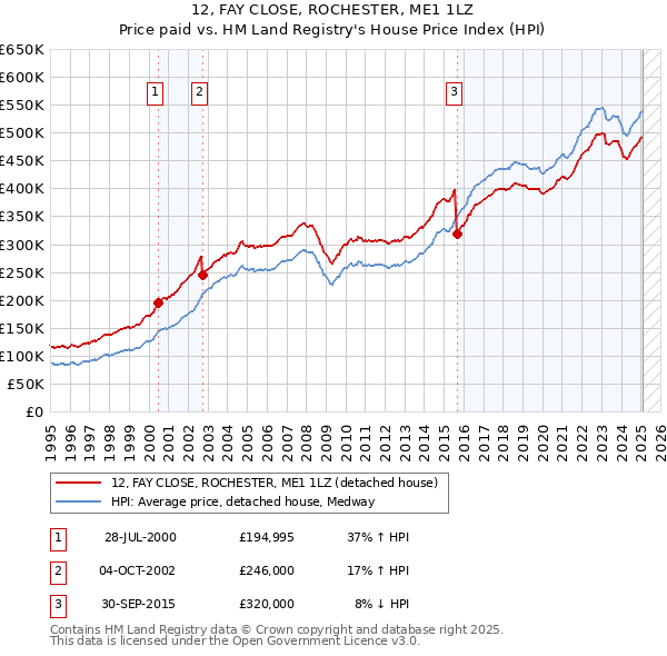 12, FAY CLOSE, ROCHESTER, ME1 1LZ: Price paid vs HM Land Registry's House Price Index