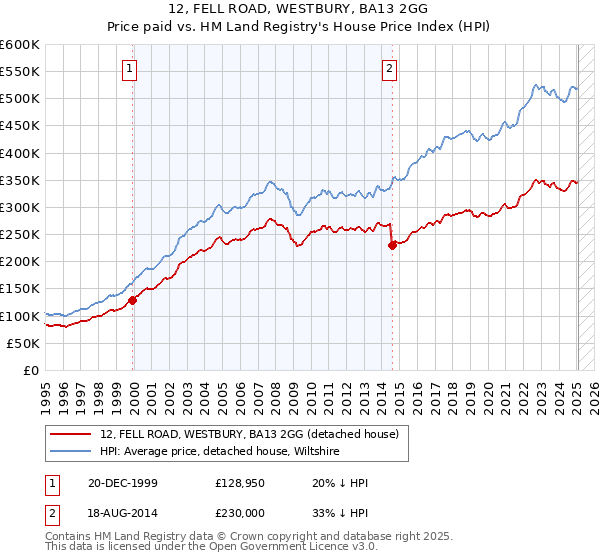 12, FELL ROAD, WESTBURY, BA13 2GG: Price paid vs HM Land Registry's House Price Index