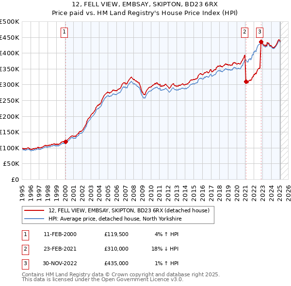12, FELL VIEW, EMBSAY, SKIPTON, BD23 6RX: Price paid vs HM Land Registry's House Price Index