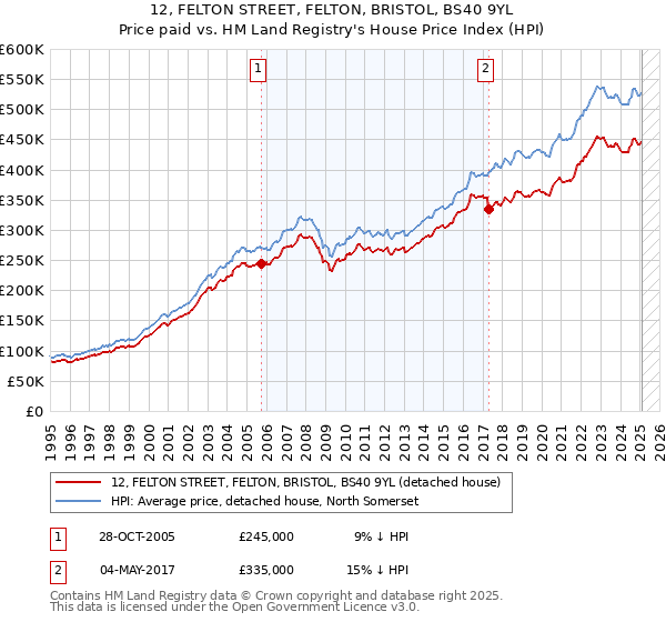 12, FELTON STREET, FELTON, BRISTOL, BS40 9YL: Price paid vs HM Land Registry's House Price Index