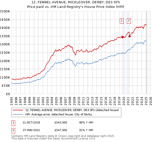 12, FENNEL AVENUE, MICKLEOVER, DERBY, DE3 0FS: Price paid vs HM Land Registry's House Price Index