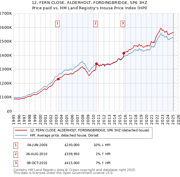 12, FERN CLOSE, ALDERHOLT, FORDINGBRIDGE, SP6 3HZ: Price paid vs HM Land Registry's House Price Index
