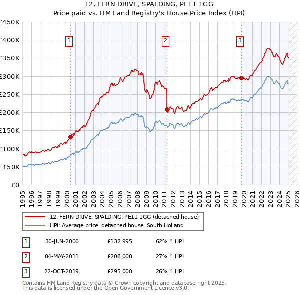 12, FERN DRIVE, SPALDING, PE11 1GG: Price paid vs HM Land Registry's House Price Index