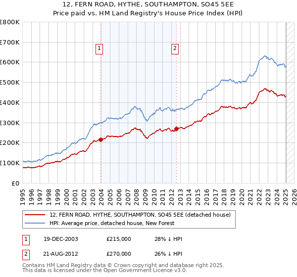12, FERN ROAD, HYTHE, SOUTHAMPTON, SO45 5EE: Price paid vs HM Land Registry's House Price Index