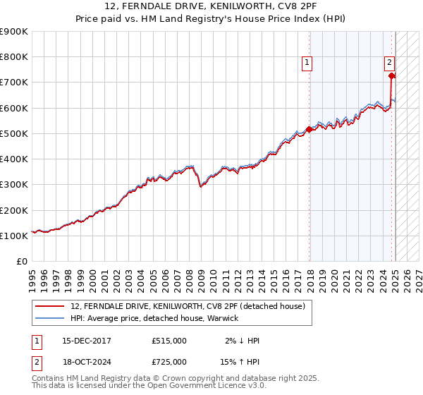 12, FERNDALE DRIVE, KENILWORTH, CV8 2PF: Price paid vs HM Land Registry's House Price Index