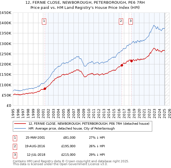 12, FERNIE CLOSE, NEWBOROUGH, PETERBOROUGH, PE6 7RH: Price paid vs HM Land Registry's House Price Index