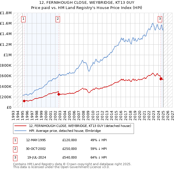 12, FERNIHOUGH CLOSE, WEYBRIDGE, KT13 0UY: Price paid vs HM Land Registry's House Price Index