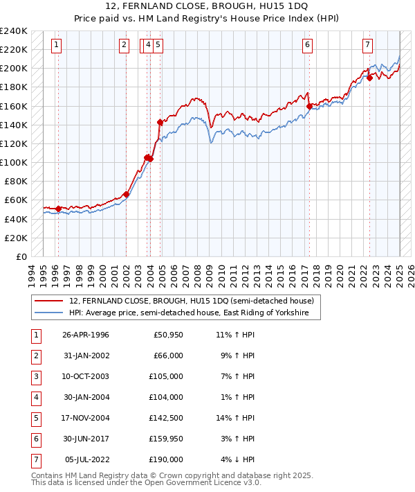 12, FERNLAND CLOSE, BROUGH, HU15 1DQ: Price paid vs HM Land Registry's House Price Index