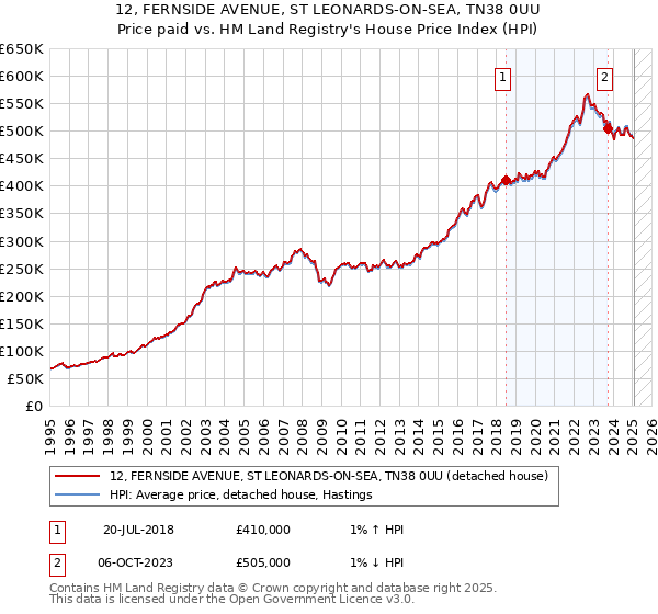 12, FERNSIDE AVENUE, ST LEONARDS-ON-SEA, TN38 0UU: Price paid vs HM Land Registry's House Price Index