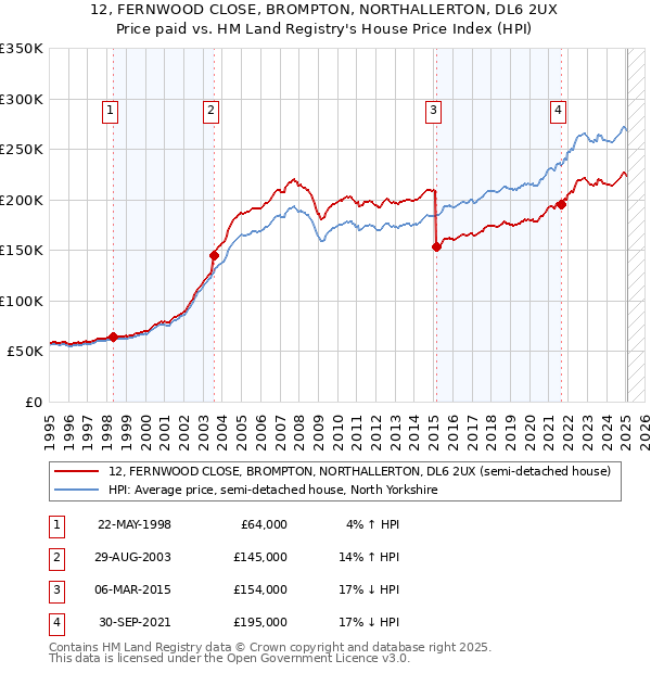 12, FERNWOOD CLOSE, BROMPTON, NORTHALLERTON, DL6 2UX: Price paid vs HM Land Registry's House Price Index