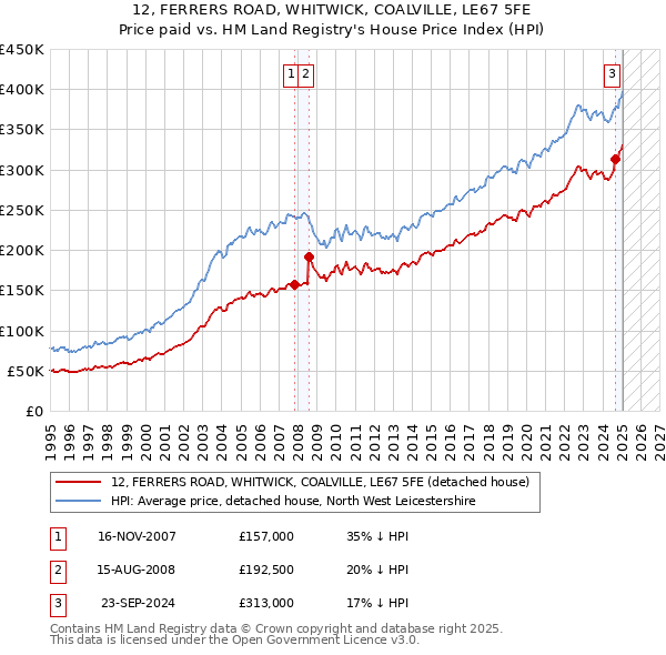 12, FERRERS ROAD, WHITWICK, COALVILLE, LE67 5FE: Price paid vs HM Land Registry's House Price Index