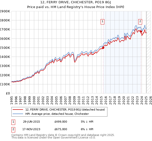 12, FERRY DRIVE, CHICHESTER, PO19 8GJ: Price paid vs HM Land Registry's House Price Index