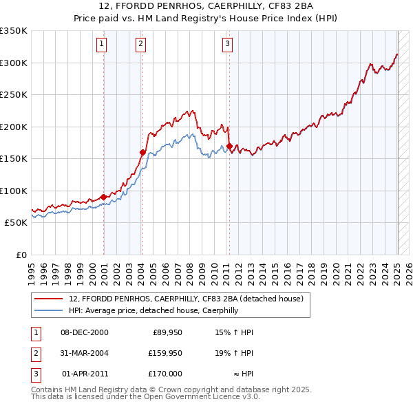 12, FFORDD PENRHOS, CAERPHILLY, CF83 2BA: Price paid vs HM Land Registry's House Price Index