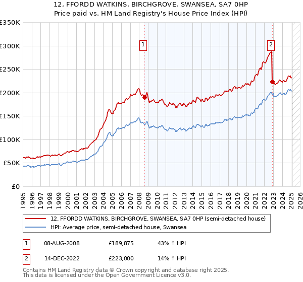12, FFORDD WATKINS, BIRCHGROVE, SWANSEA, SA7 0HP: Price paid vs HM Land Registry's House Price Index