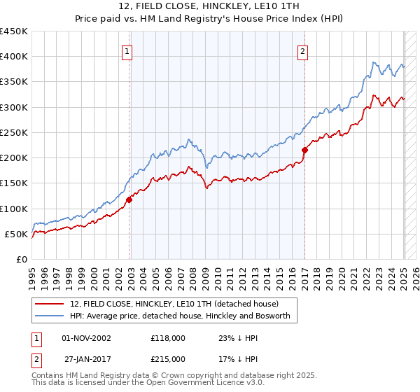 12, FIELD CLOSE, HINCKLEY, LE10 1TH: Price paid vs HM Land Registry's House Price Index