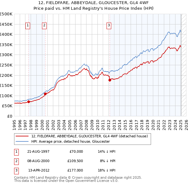 12, FIELDFARE, ABBEYDALE, GLOUCESTER, GL4 4WF: Price paid vs HM Land Registry's House Price Index