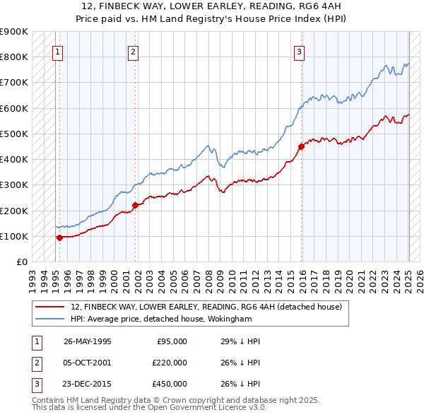 12, FINBECK WAY, LOWER EARLEY, READING, RG6 4AH: Price paid vs HM Land Registry's House Price Index