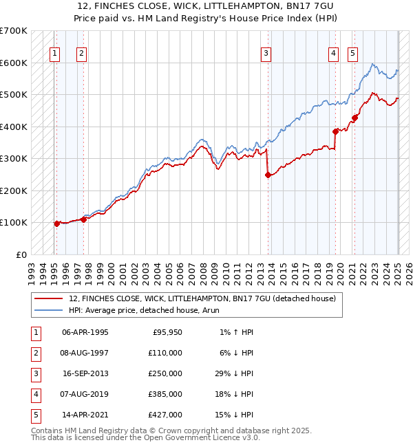 12, FINCHES CLOSE, WICK, LITTLEHAMPTON, BN17 7GU: Price paid vs HM Land Registry's House Price Index