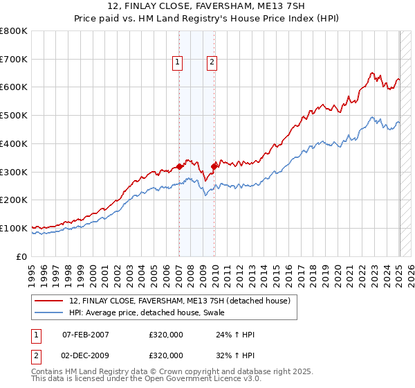 12, FINLAY CLOSE, FAVERSHAM, ME13 7SH: Price paid vs HM Land Registry's House Price Index