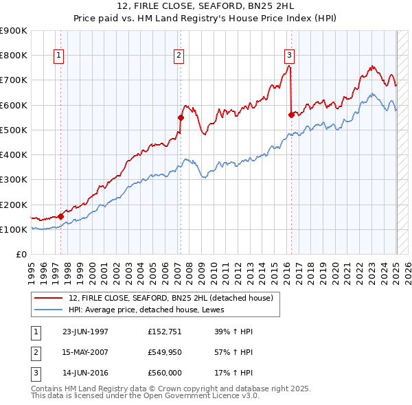 12, FIRLE CLOSE, SEAFORD, BN25 2HL: Price paid vs HM Land Registry's House Price Index