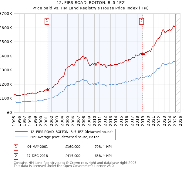 12, FIRS ROAD, BOLTON, BL5 1EZ: Price paid vs HM Land Registry's House Price Index