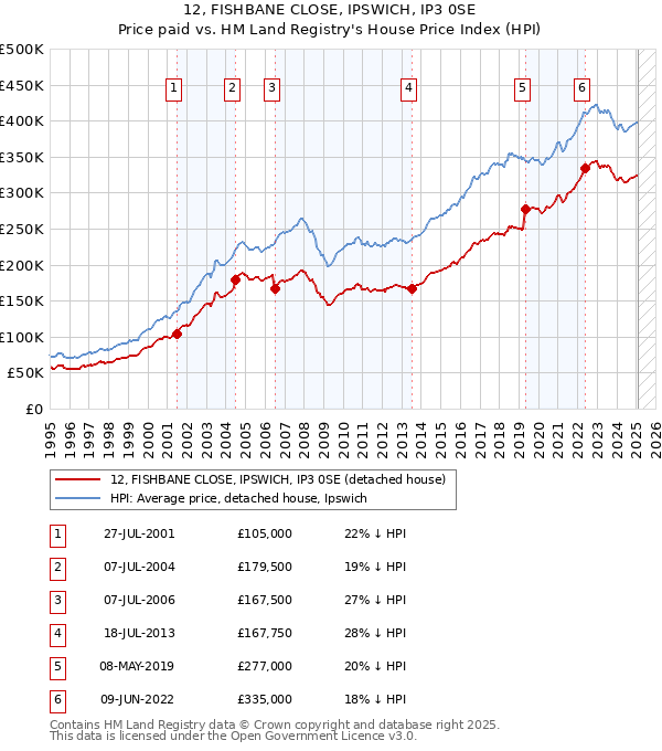 12, FISHBANE CLOSE, IPSWICH, IP3 0SE: Price paid vs HM Land Registry's House Price Index