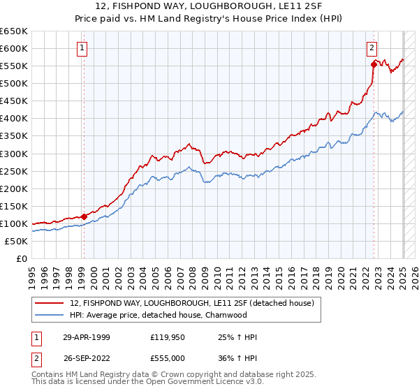 12, FISHPOND WAY, LOUGHBOROUGH, LE11 2SF: Price paid vs HM Land Registry's House Price Index