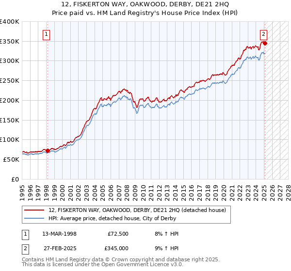 12, FISKERTON WAY, OAKWOOD, DERBY, DE21 2HQ: Price paid vs HM Land Registry's House Price Index